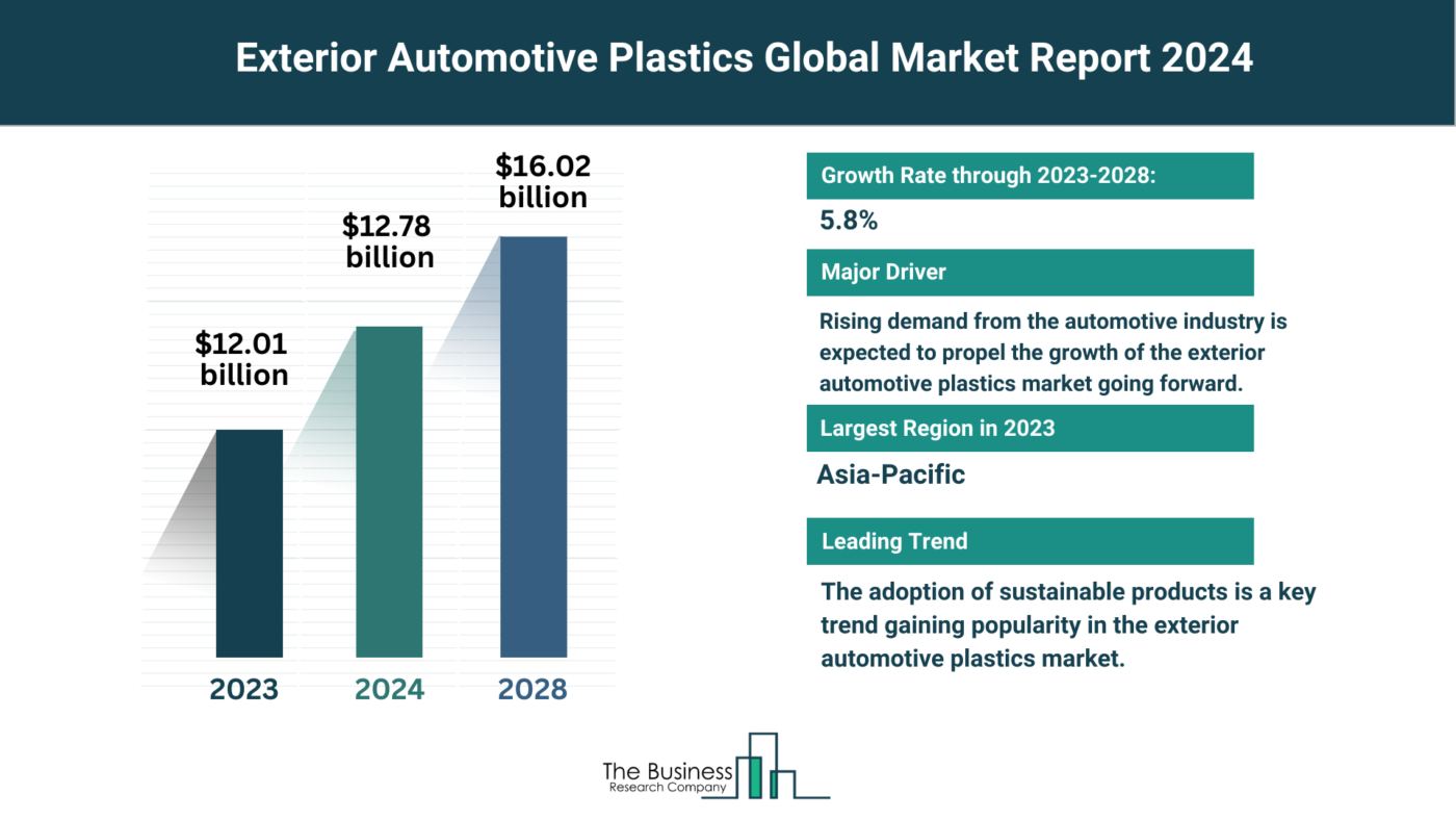 Global Exterior Automotive Plastics Market