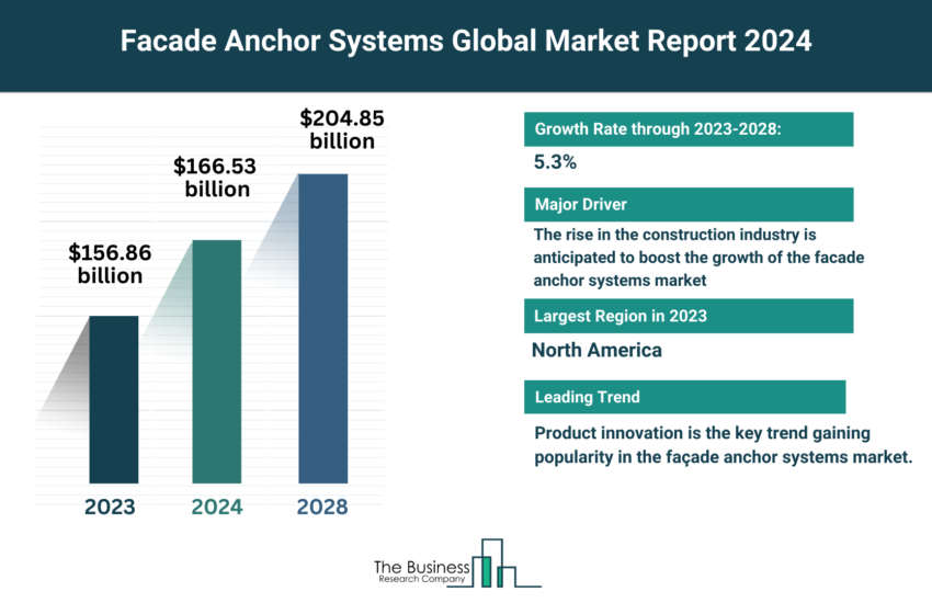 Global Facade Anchor Systems Market