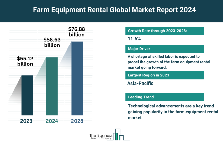 Global Farm Equipment Rental Market