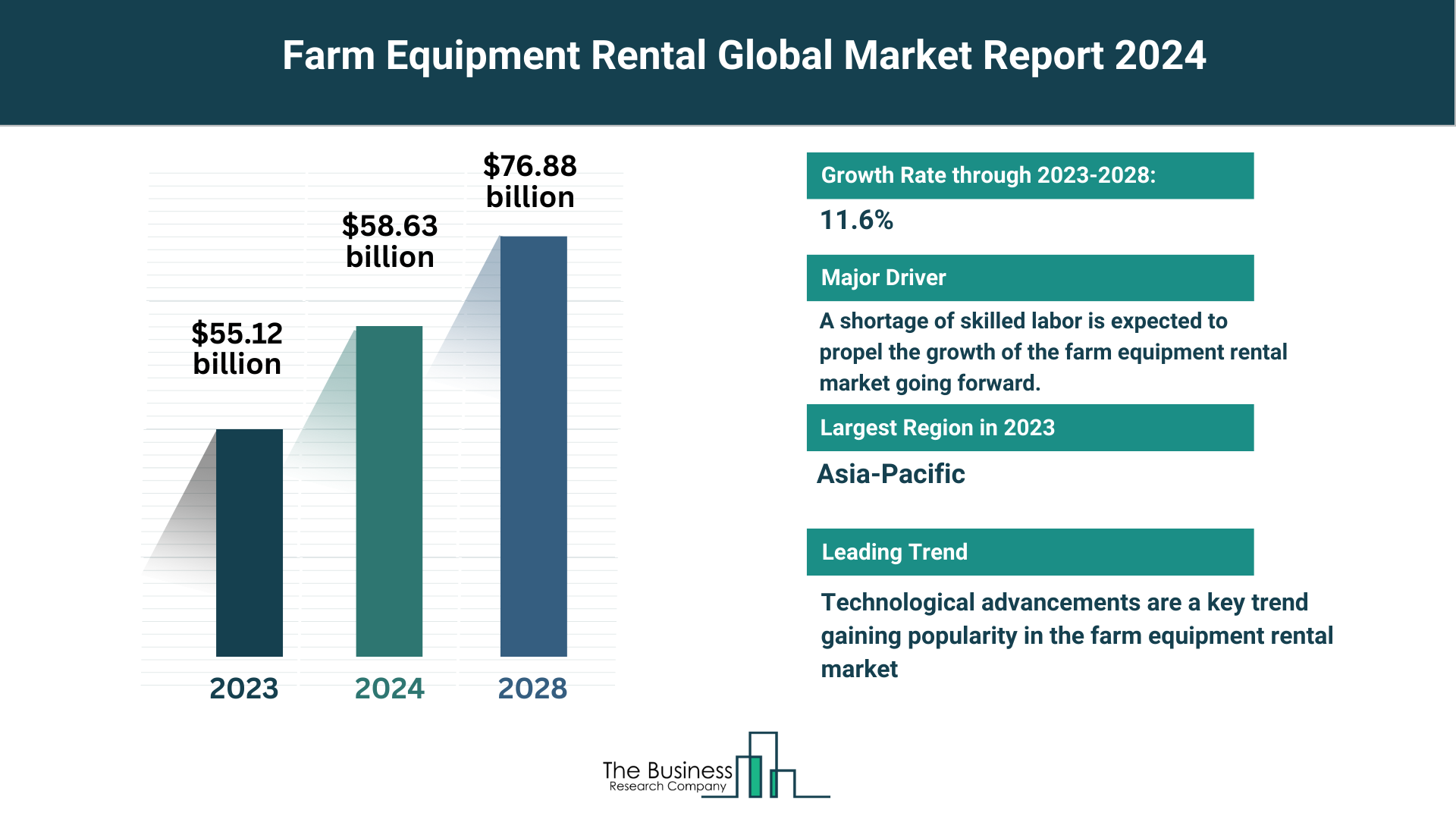Farm Equipment Rental Market Overview: Market Size, Major Drivers And Trends