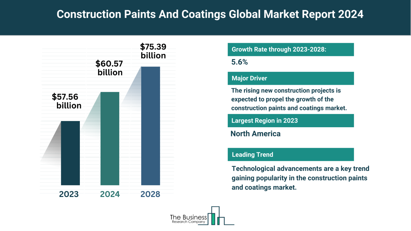 Global Construction Paints And Coatings Market