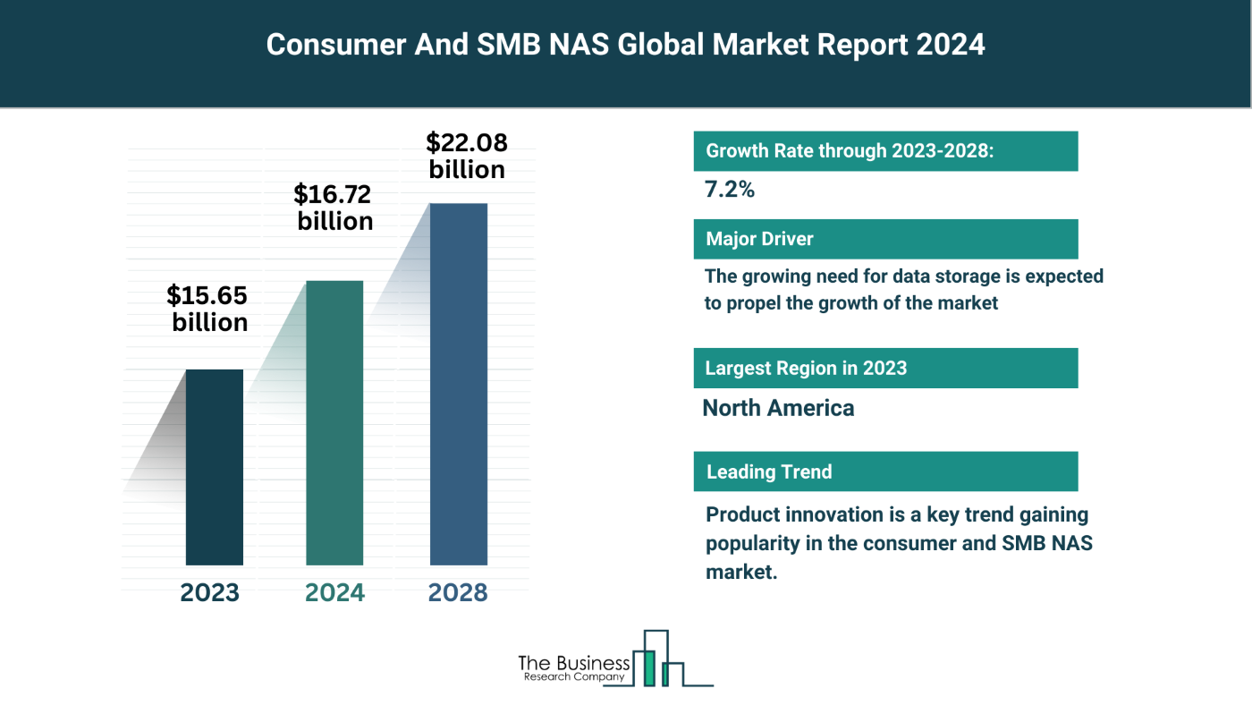 Global Consumer And SMB NAS Market