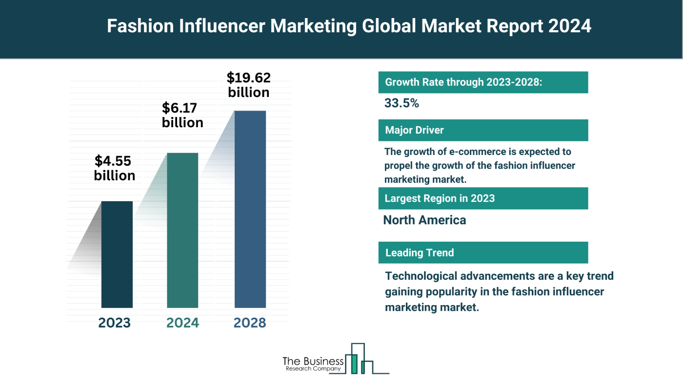 Fashion Influencer Marketing Market Key Insights 2024-2033: Growth Rate, Trends And Opportunities
