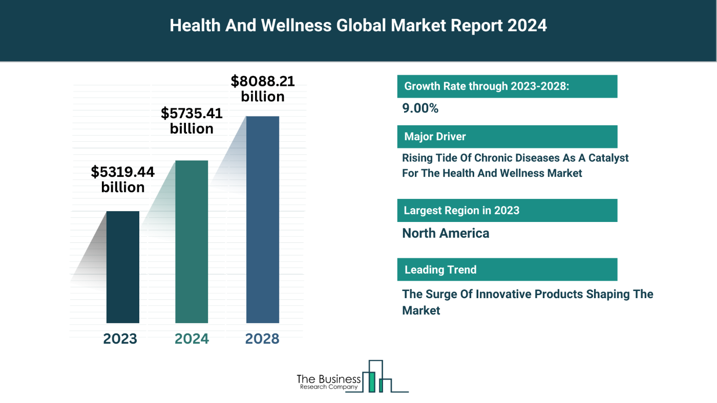 Global Health And Wellness Market Analysis: Size, Drivers, Trends, Opportunities And Strategies