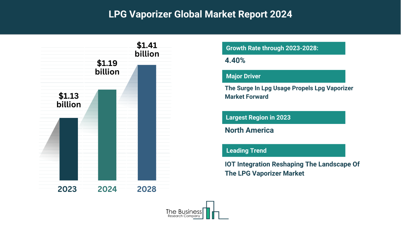 5 Major Insights Into The LPG Vaporizer Market Report 2024