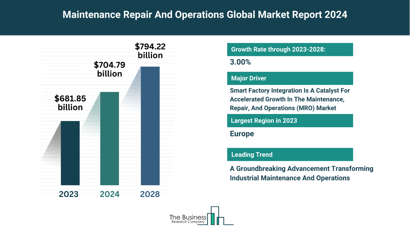 5 Key Takeaways From The Maintenance Repair And Operations Market Report 2024