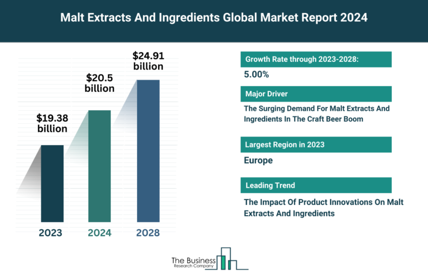 Malt Extracts And Ingredients Market