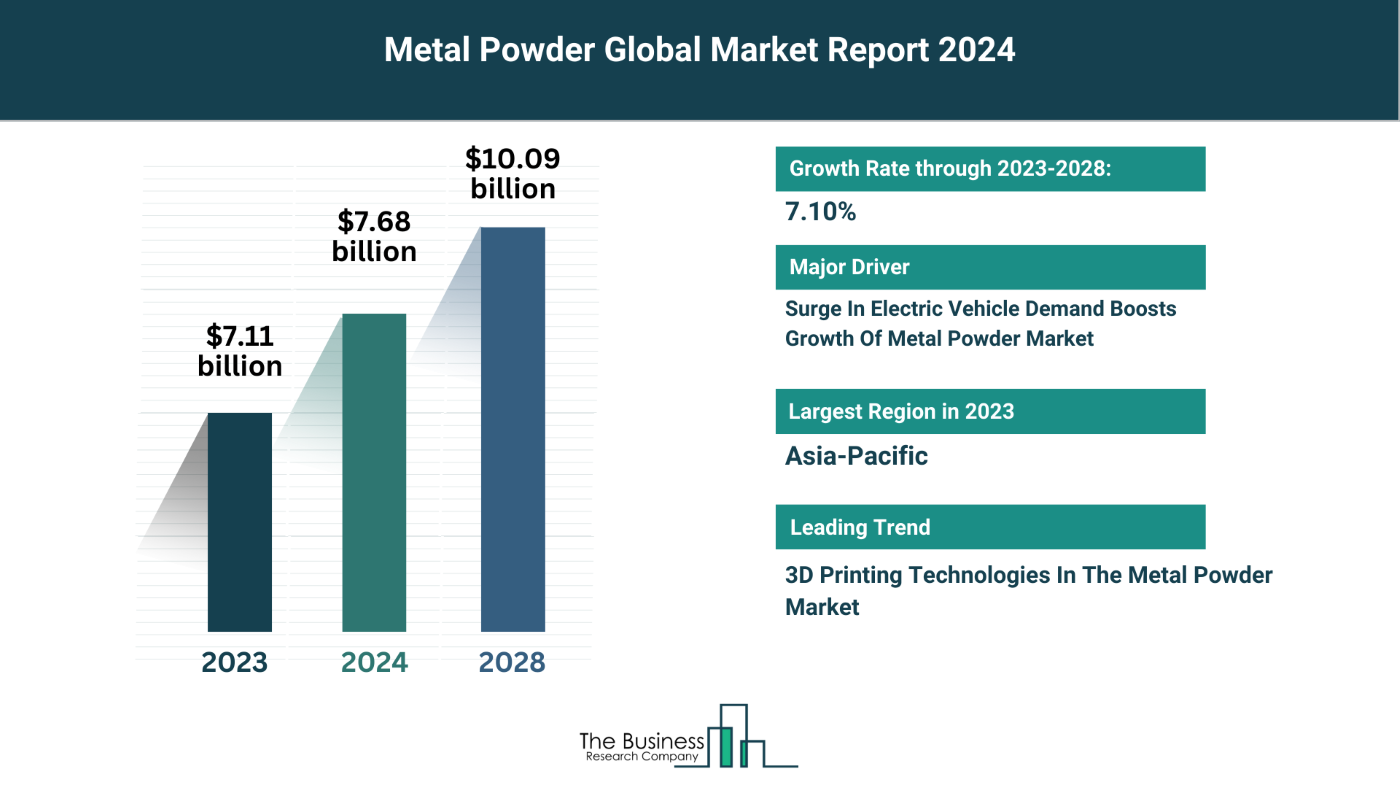 What Are The 5 Takeaways From The Metal Powder Market Overview 2024