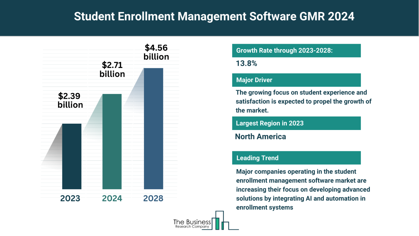 5 Key Takeaways From The Student Enrollment Management Software Market Report 2024