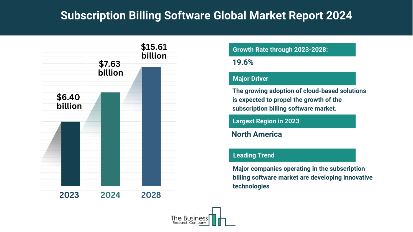 5 Major Insights Into The Subscription Billing Software Market Report 2024