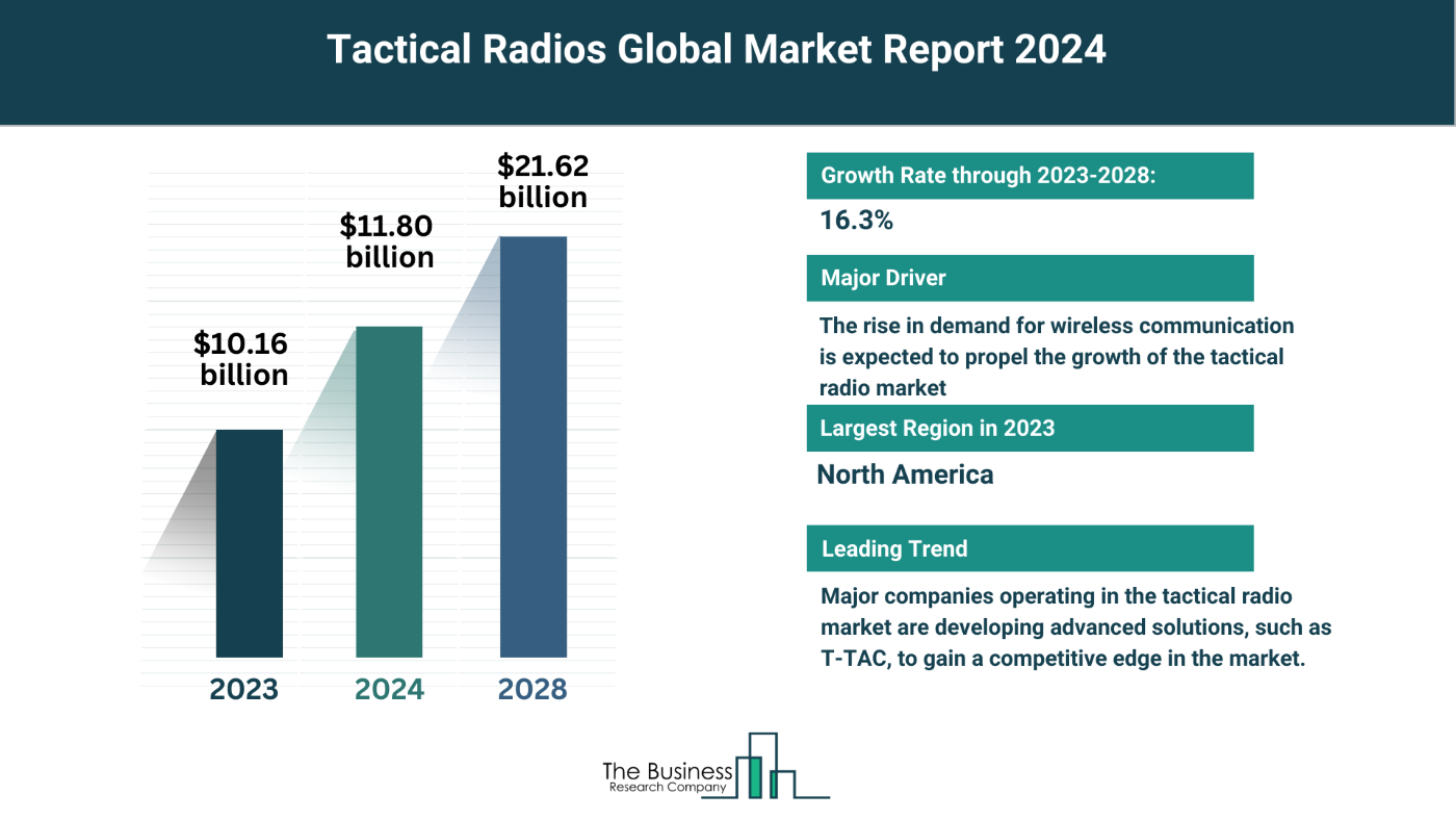 Understand How The Tactical Radios Market Is Set To Grow In Through 2024-2033