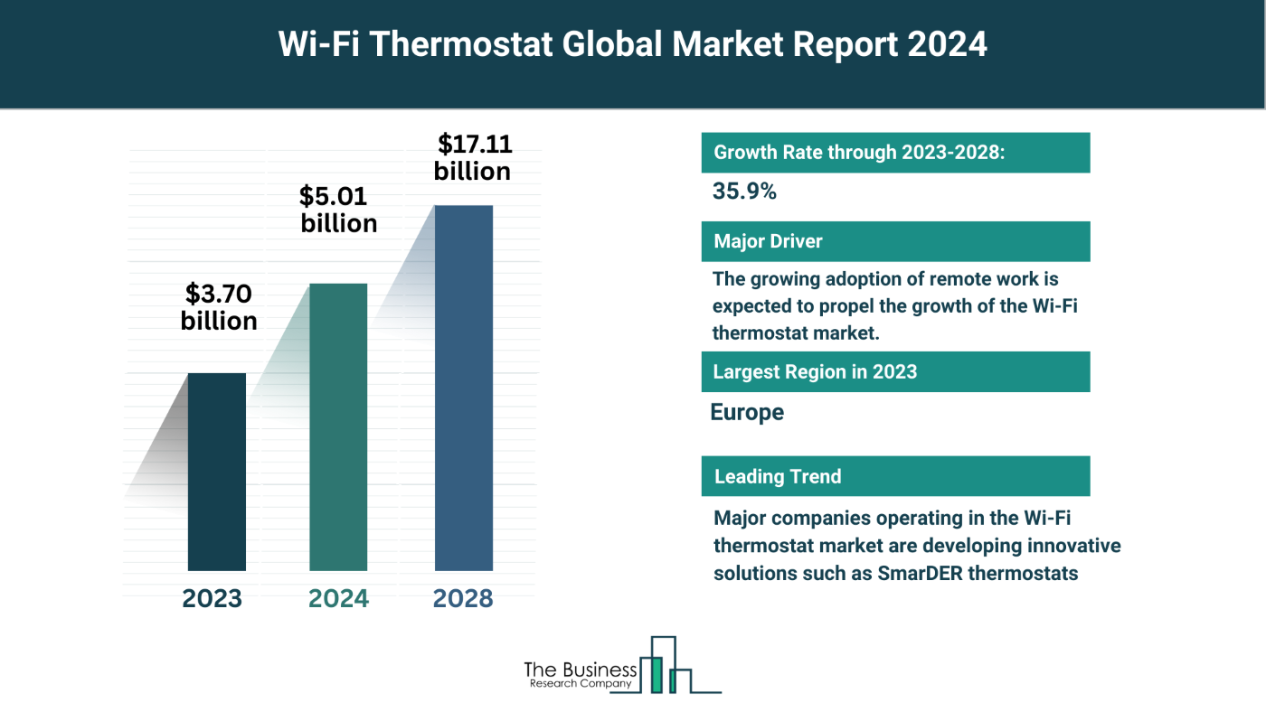 Understand How The Wi-Fi thermostat Market Is Set To Grow In Through 2024-2033