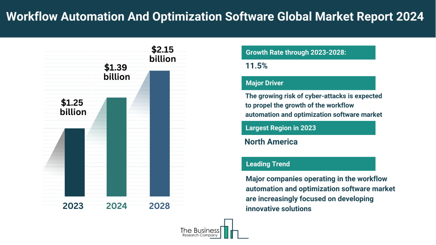 Global Workflow Automation And Optimization Software Market