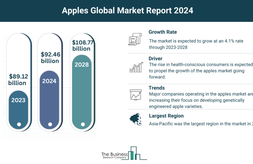 Global Apples Market