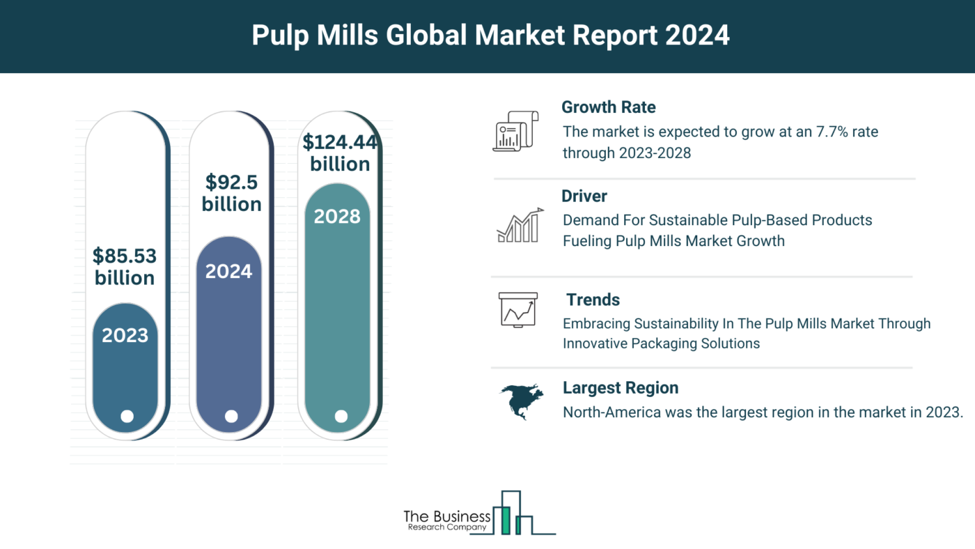 Global Pulp Mills Market