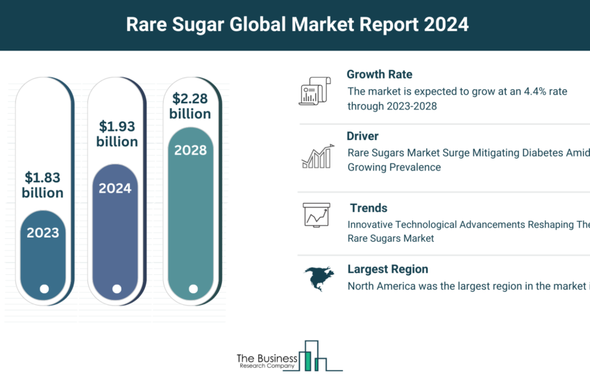 Global Rare Sugar Market