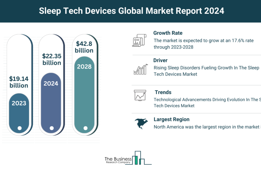 Global Sleep Tech Devices Market