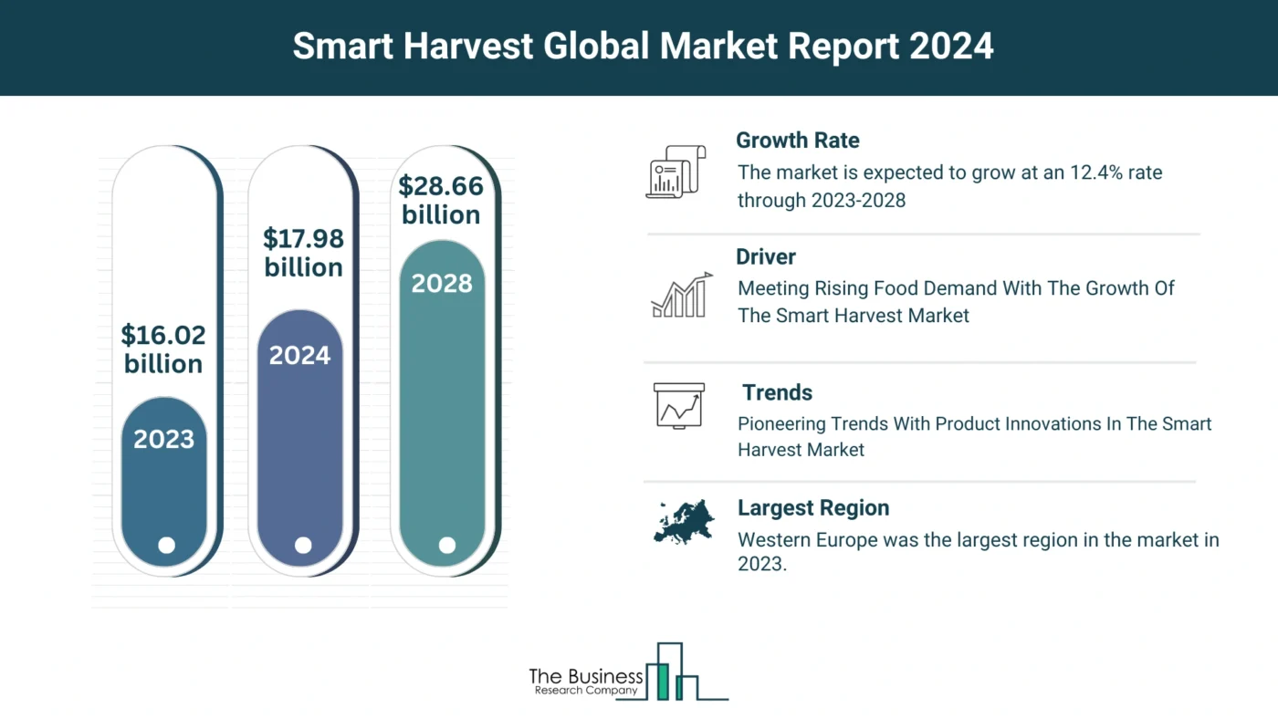 Global Smart Harvest Market Forecast 2024-2033: Estimated Market Size And Growth Rate