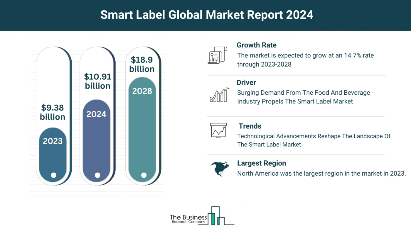 What Are The 5 Top Insights From The Smart Label Market Forecast 2024