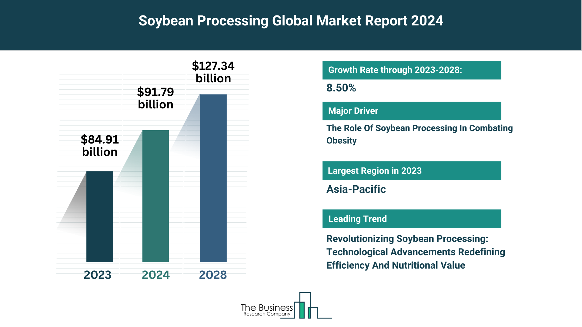 Soybean Processing Market Key Insights 2024-2033: Growth Rate, Trends And Opportunities