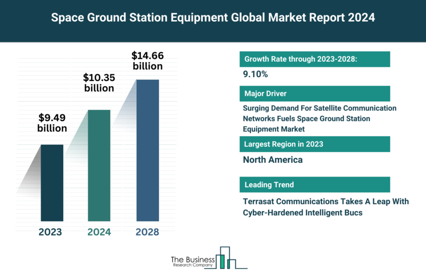Global Space Ground Station Equipment Market