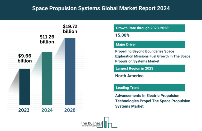 Global Space Propulsion Systems Market