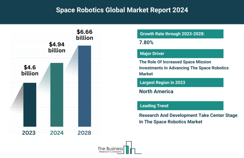 Global Space Robotics Market