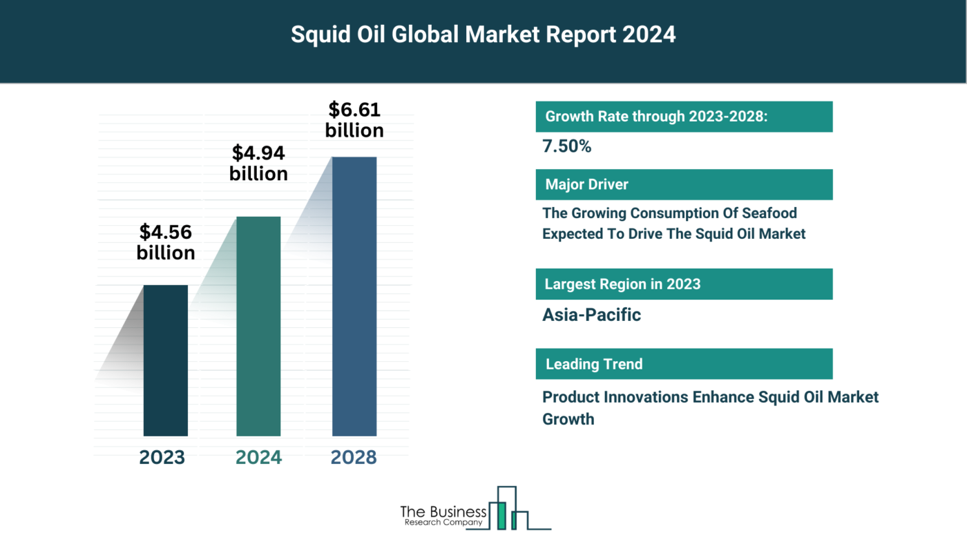 Understand How The Squid Oil Market Is Set To Grow In Through 2024-2033