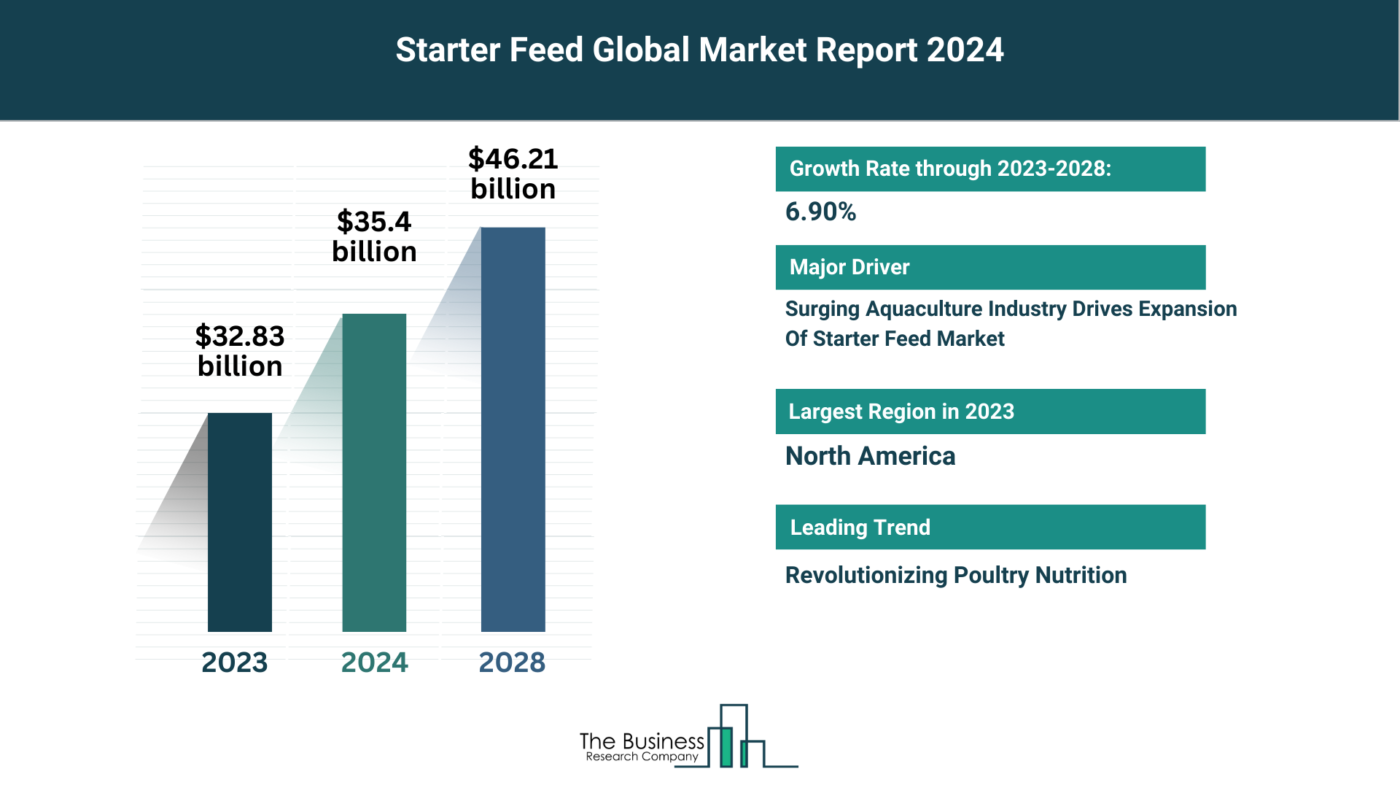 How Will Starter Feed Market Grow Through 2024-2033?