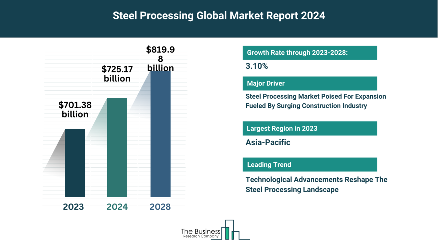 Comprehensive Steel Processing Market Analysis 2024: Size, Share, And Key Trends