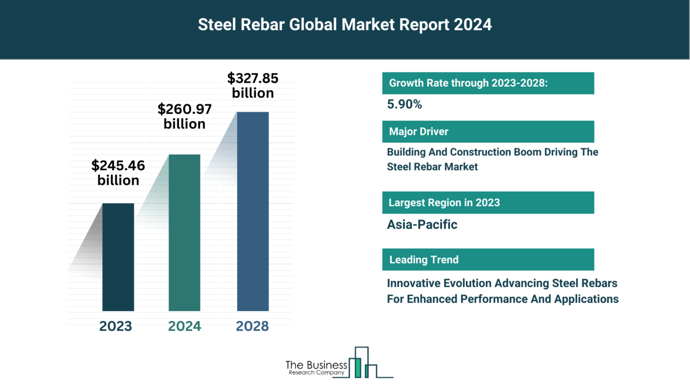 Steel Rebar Market Overview: Market Size, Major Drivers And Trends