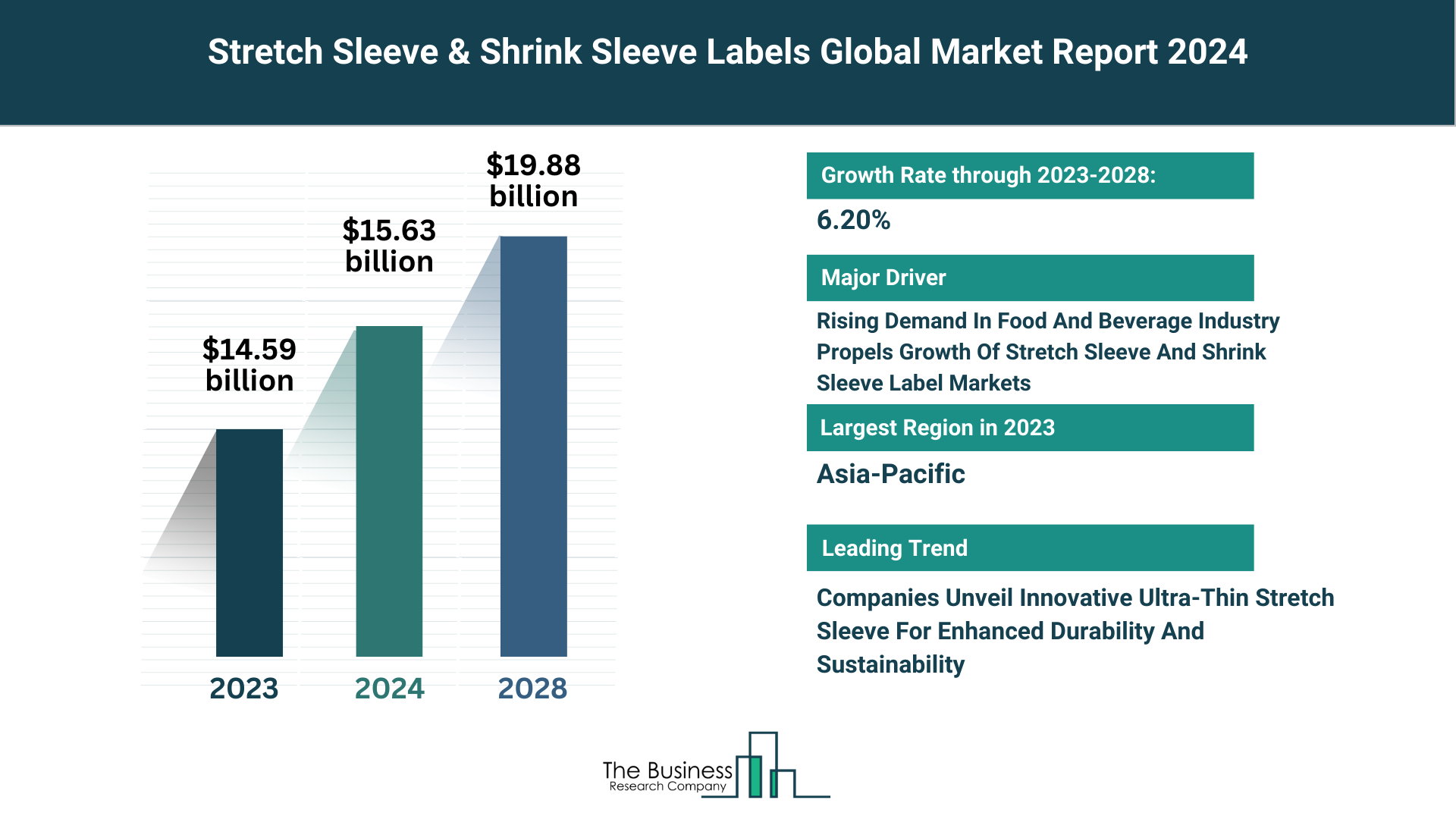 Global Stretch Sleeve & Shrink Sleeve Labels Market Report 2024: Size, Drivers, And Top Segments