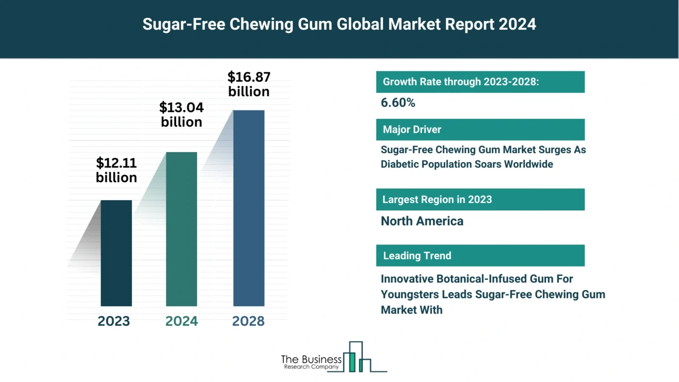 5 Major Insights Into The Sugar-Free Chewing Gum Market Report 2024