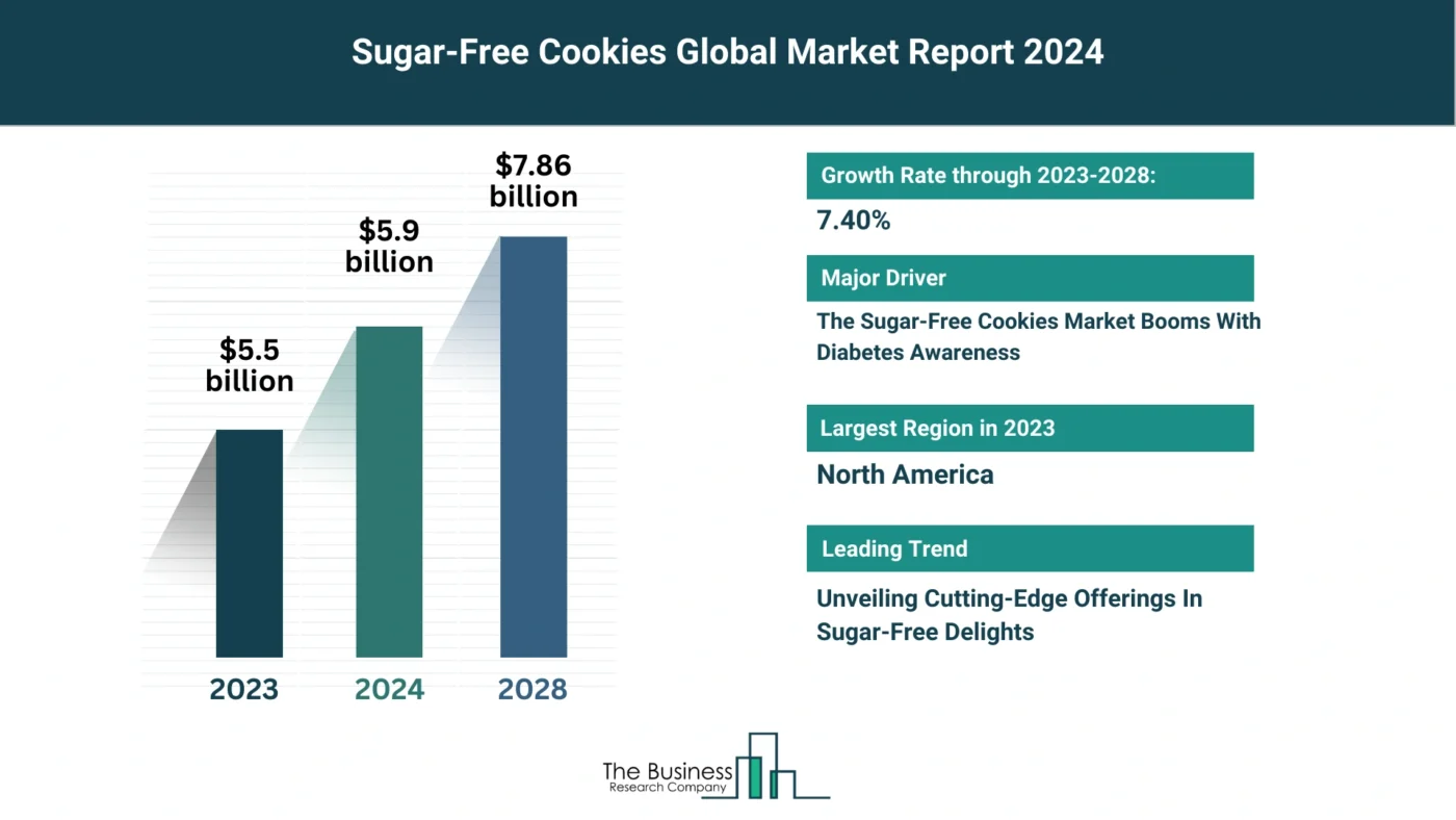 Global Sugar-Free Cookies Market Forecast 2024-2033: Estimated Market Size And Growth Rate