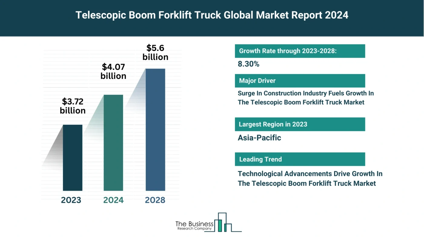 Global Telescopic Boom Forklift Truck Market Report 2024: Size, Drivers, And Top Segments