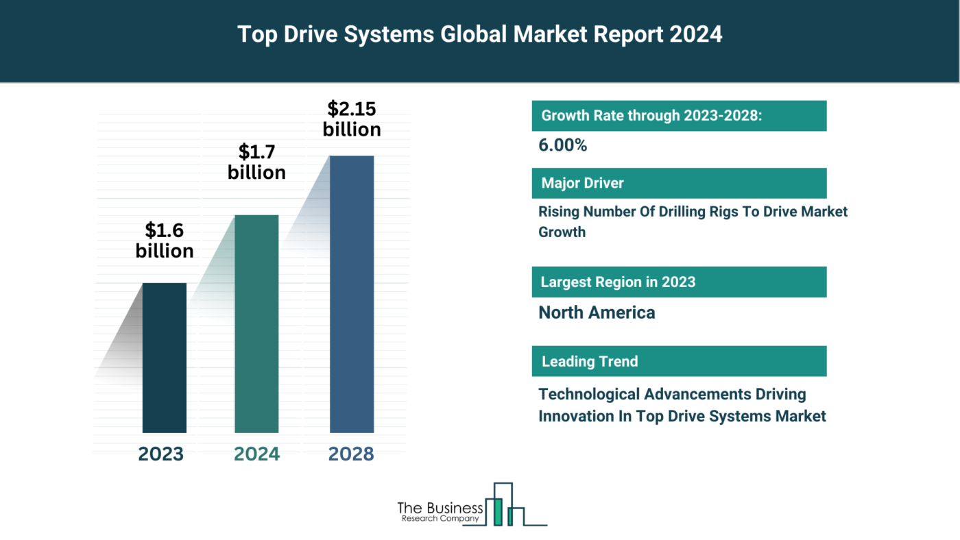 5 Major Insights Into The Top Drive Systems Market Report 2024