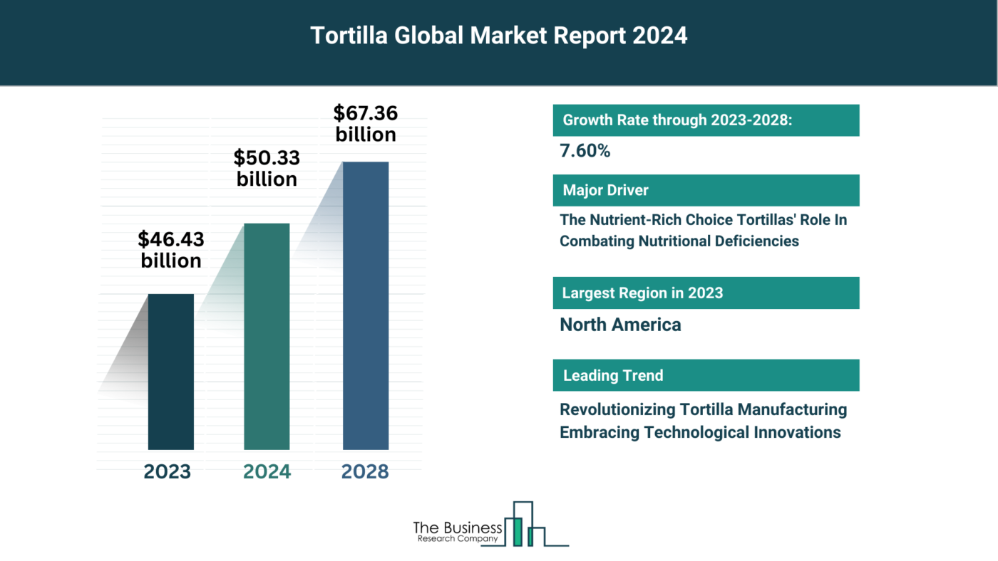 5 Major Insights On The Tortilla Market 2024