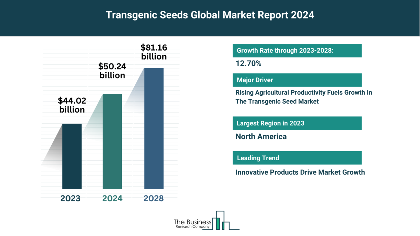 Understand How The Transgenic Seeds Market Is Set To Grow In Through 2024-2033