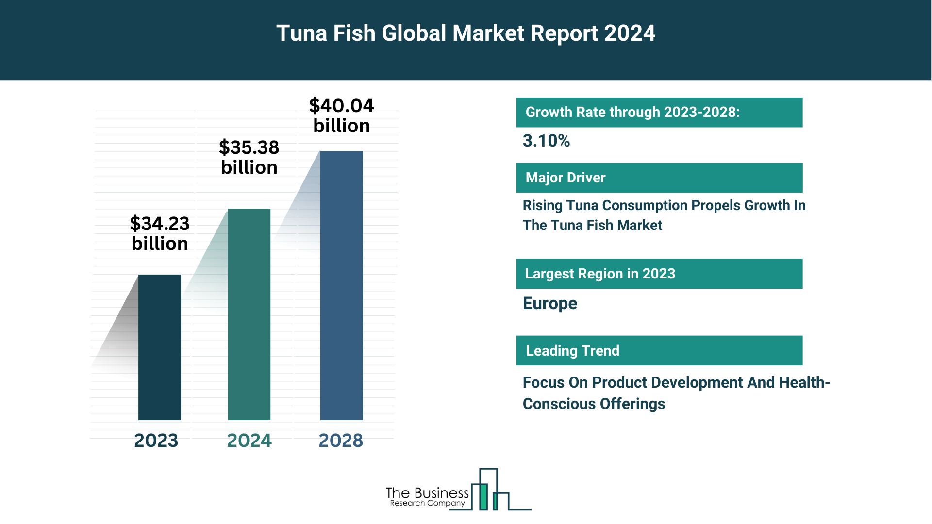 What Are The 5 Top Insights From The Tuna Fish Market Forecast 2024