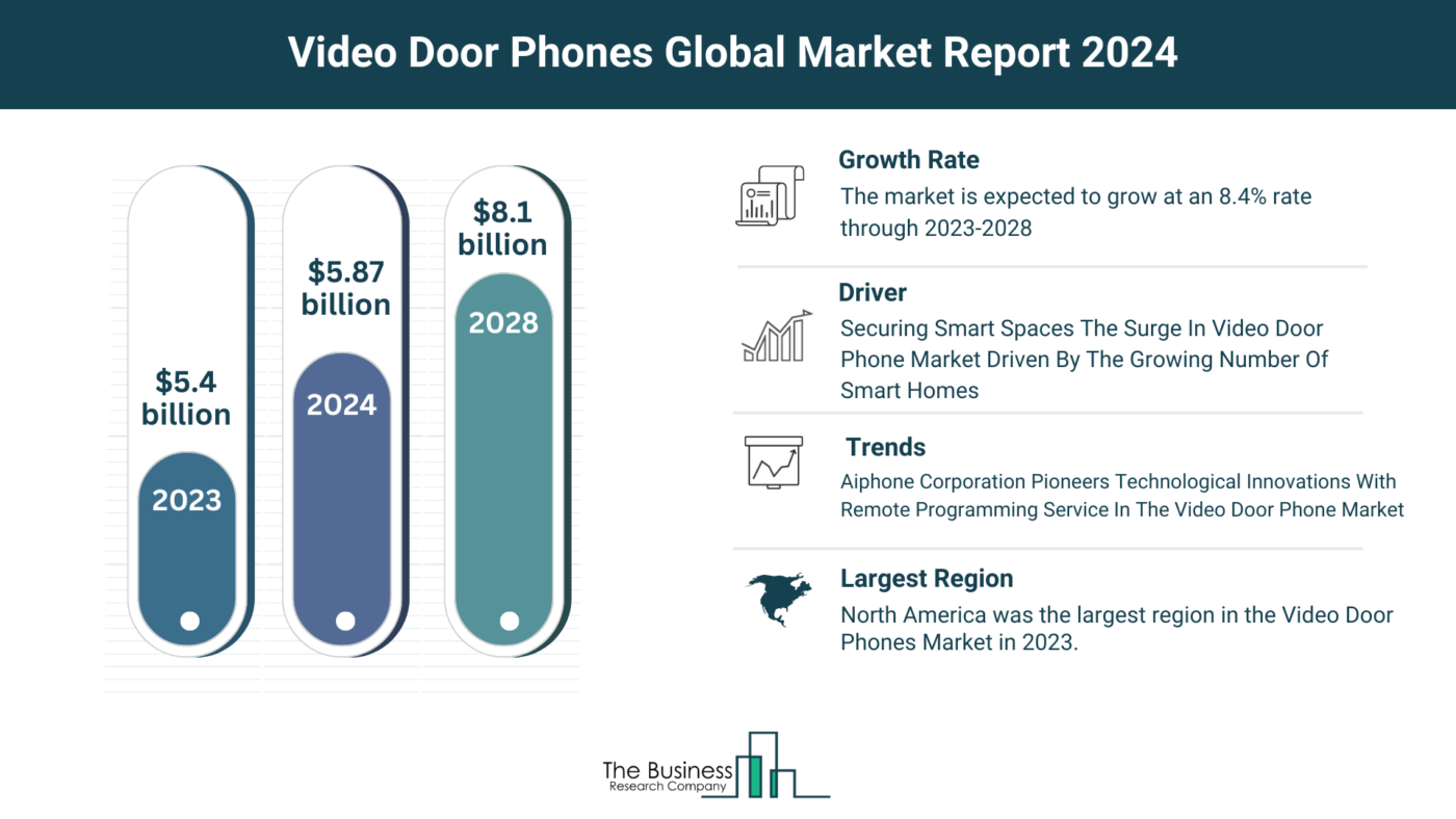 What Are The 5 Top Insights From The Video Door Phones Market Forecast 2024