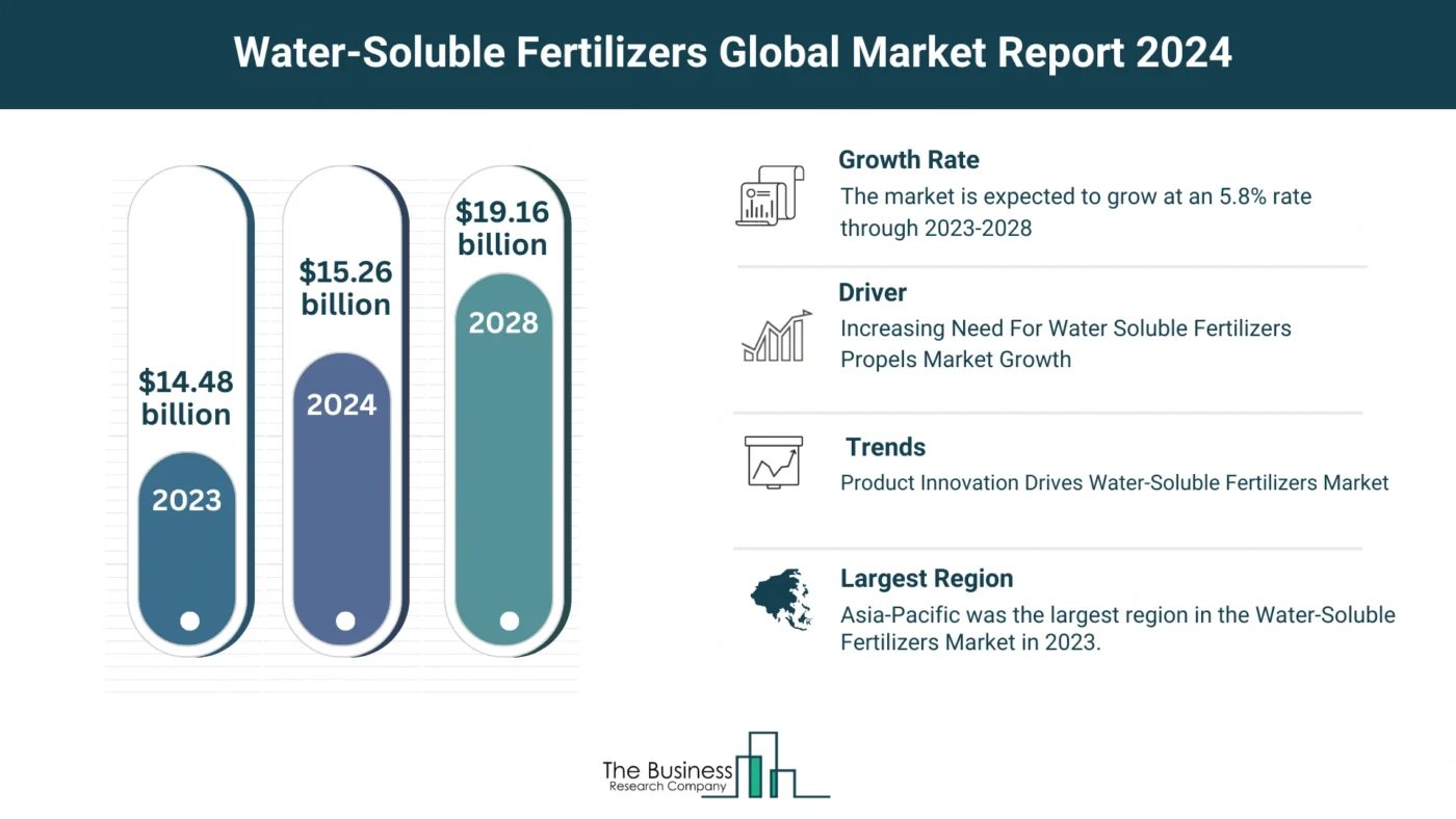 How Is the Water-Soluble Fertilizers Market Expected To Grow Through 2024-2033?