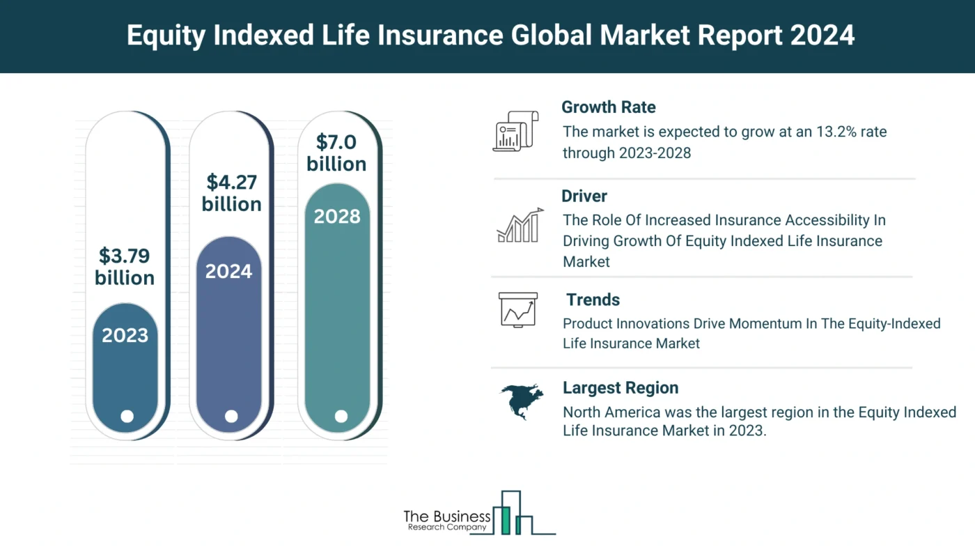 Comprehensive Equity Indexed Life Insurance Market Analysis 2024: Size, Share, And Key Trends