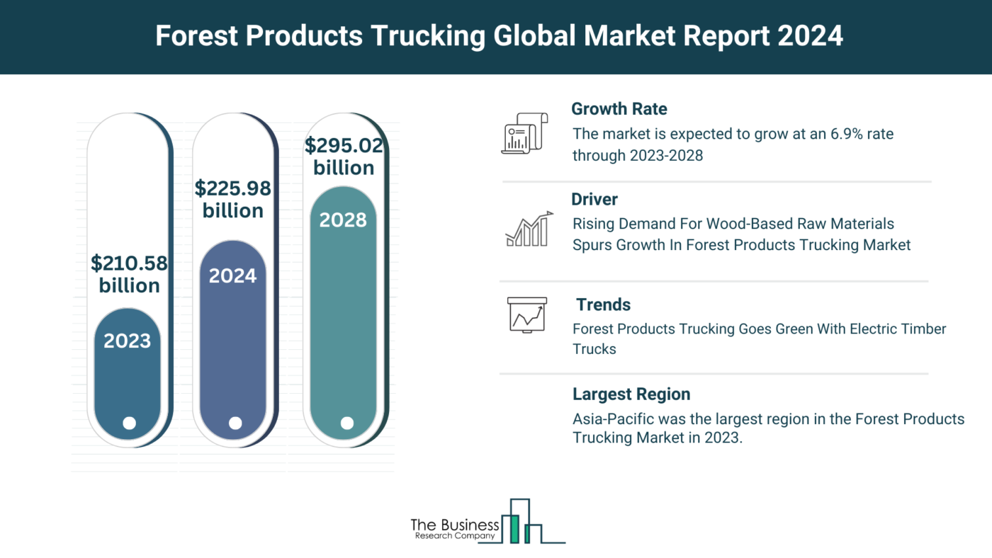 Insights Into The Forest Products Trucking Market’s Growth Potential 2024-2033