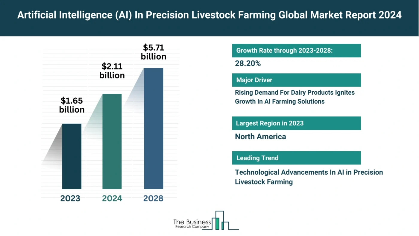 What Are The 5 Top Insights From The Artificial Intelligence (AI) In Precision Livestock Farming Market Forecast 2024