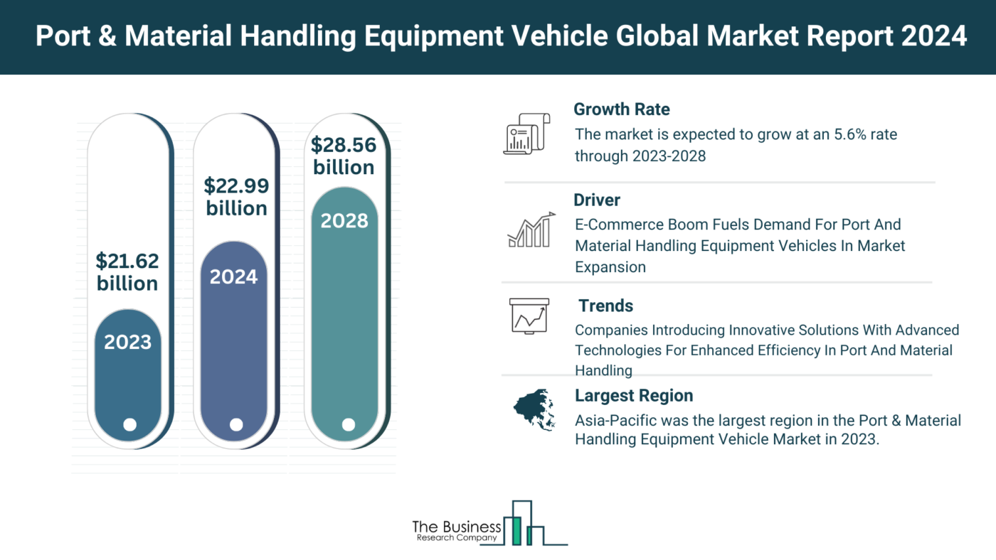 How Will Port & Material Handling Equipment Vehicle Market Grow Through 2024-2033?