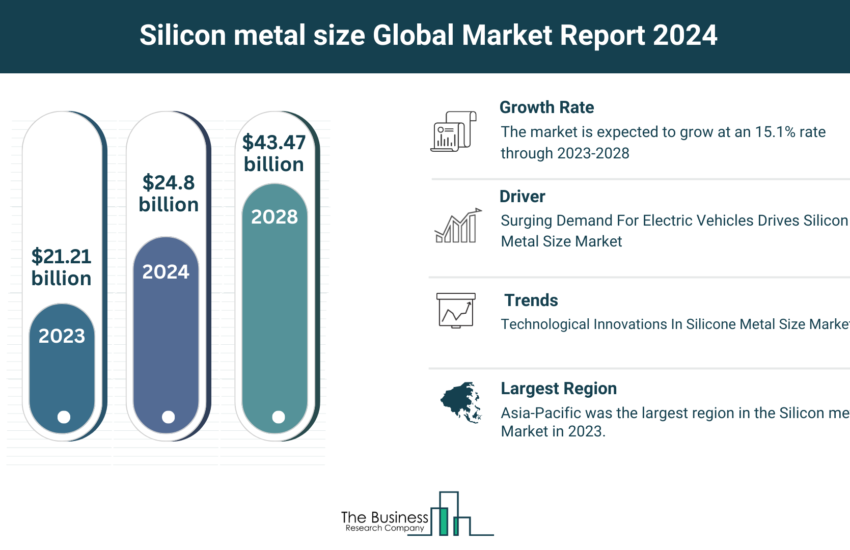 Global Silicon Metal Size Market