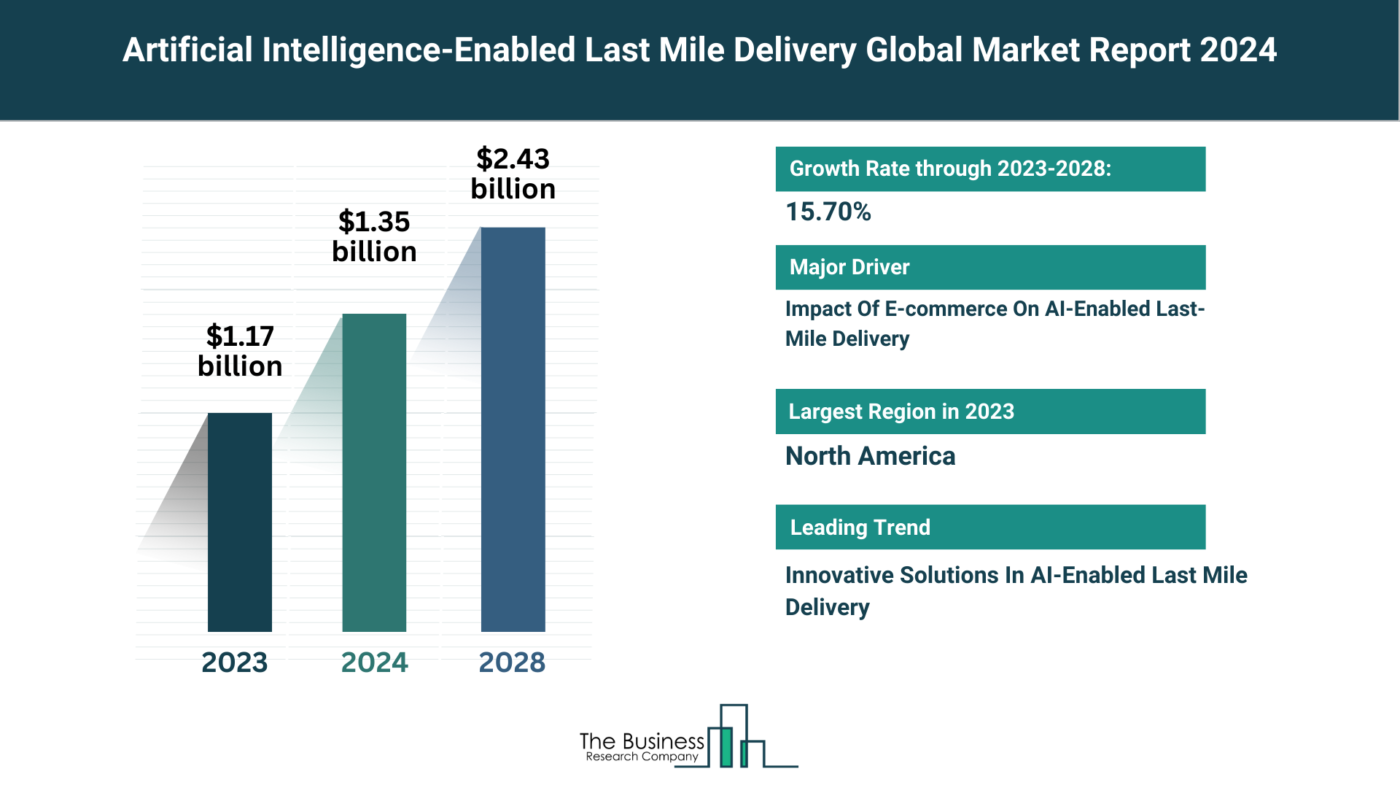 Estimated Growth Potential Of The Artificial Intelligence-Enabled Last Mile Delivery Market 2024-2033