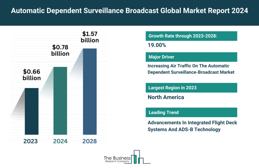 Global Automatic Dependent Surveillance Broadcast Market