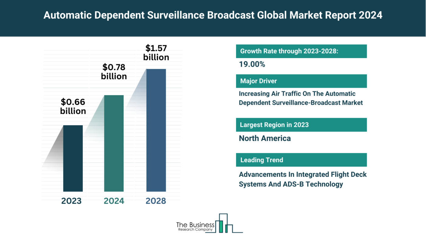 5 Major Insights Into The Automatic Dependent Surveillance Broadcast Market Report 2024