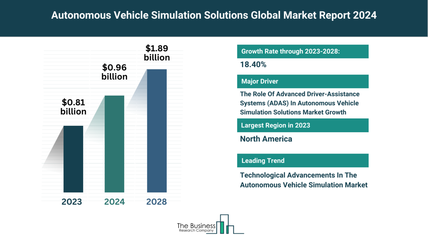 Global Autonomous Vehicle Simulation Solutions Market Forecast 2024-2033: Estimated Market Size And Growth Rate